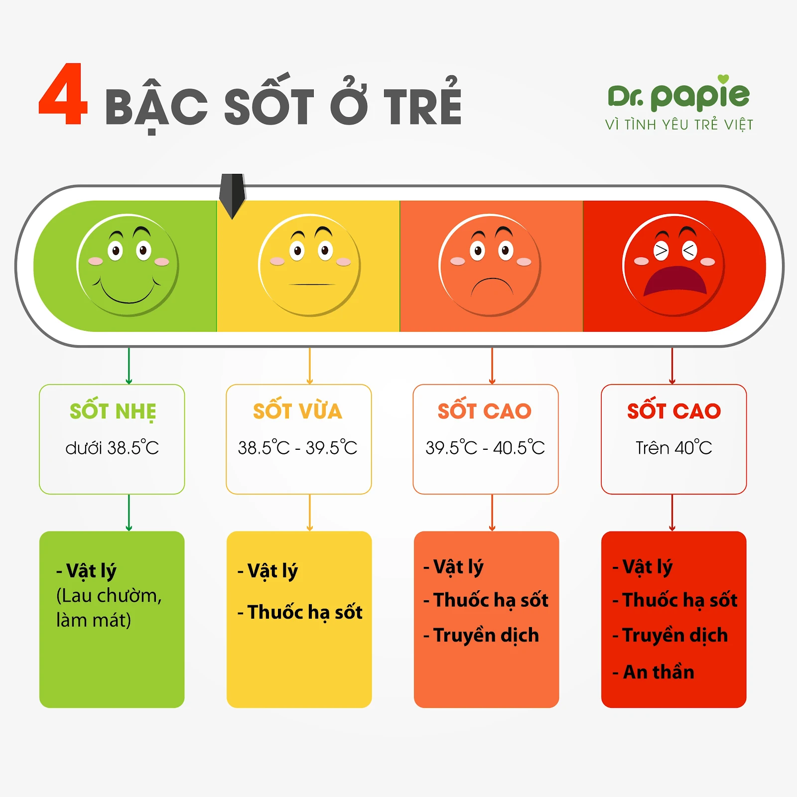 4 bậc sốt, cách hạ sốt theo bậc chuẩn từ Tiến sĩ Y khoa 4 bậc sốt ở trẻ