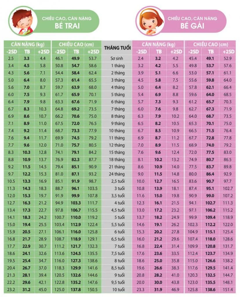 Bảng theo dõi chiều cao cân nặng chuẩn WHO cho bé bang theo doi chieu cao can nang chuan who cho be
