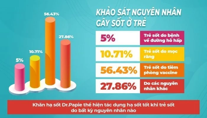 Nguyên nhân gây sốt